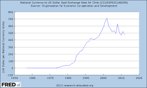 The cost of 1 philippine peso in united states dollars today is $0.02 according to the open exchange rates, compared to yesterday, the exchange rate increased by 0.27% (by +$0.0001). Currency The Peso Is The Currency Of Chile The Average Exchange Rate Of The Chilean Peso To The U S Dollar Was 1 U S Dollar To Exchange Rate Us Dollars Dollar
