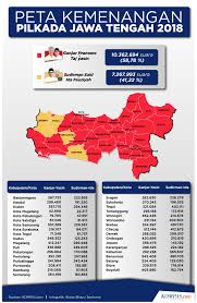 Berikut adalah hasil sidang ppki dalam sejarah kemerdekaan indonesia. Infografik Peta Kemenangan Pilkada Jawa Tengah 2018