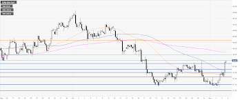 Us Dollar Index Technical Analysis Dxy Is Erasing Last