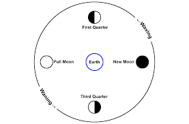 For a great explanation of the moon phases complete with diagrams, check. Which Moon Phases Are Best For Different Kinds Of Night Photography National Parks At Night