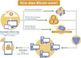 What Is Bitcoin How Does It Work Latest Hacking News Cryptocurrency Bitcoin Bitcoin Generator