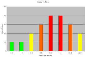 ozone bar graph air pollution whats the solution