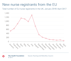 chart 96 drop in nurses from eu since last july the