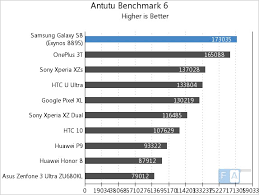 samsung galaxy s8 benchmarks exynos 8895