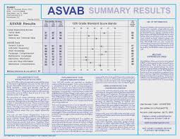 Asvab Score Chart Gallery Of Chart 2019