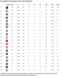 Veja os resultados e a tabela de jogos da competição. Classificacao Do Returno Gremio Perde Vice Lideranca Para Palmeiras Santos E O Quarto Numerologos Ge