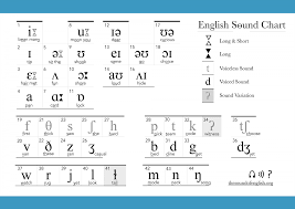 Standard symbols are used in most english dictionaries. Ipa The Sound Of English