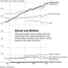 Yahoo Finance Vs Google Finance The Big Picture