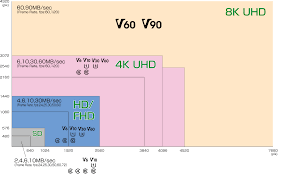 These classes indicate minimum write speeds of 2 mb/s, 4 mb/s, 6 mb/s, and 10 mb/s respectively. Speed Class Sd Association