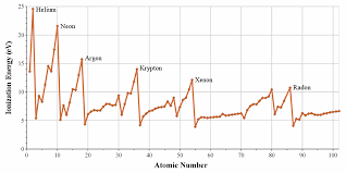 Video ini menjelaskan tentang bagaimana menentukan golongan unsur berdasarkan grafik energi ionisasinya. Ionisasi Wikipedia Bahasa Indonesia Ensiklopedia Bebas