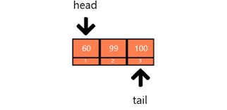 18 contoh soal sejarah kelas x semester 1 beserta jawabannya 1 istilah sejarah berasal dari bahasa arab yaitu syajaratun yang artinya. An Example Of Array Based Representation A Queue With Array Download Scientific Diagram