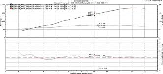 2013 Bmw S1000rr Dyno Results Graphs Hosepower Dragtimes Com