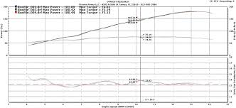 2013 bmw s1000rr dyno results graphs hosepower dragtimes com