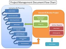 Program Management Process Templates Project Management