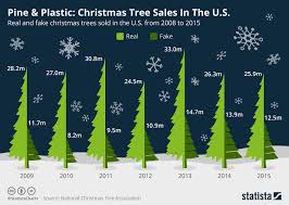 Chart Pine Plastic Christmas Tree Sales In The U S