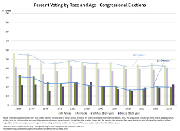 Youth Vote In The United States Wikipedia