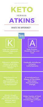 Keto Vs Atkins Diet What Is The Difference Keto Vs Atkins Atkins Diet What Is Atkins Diet