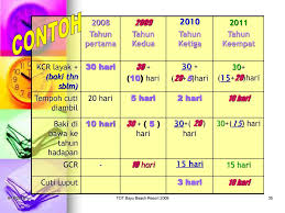 15 tahun anda layak menebus lebih awal ganjaran gantian cuti rehat sebanyak 75 hari terkumpul cuti rehat yang tidak diambil. Bhg Pengurusan Sumber Manusia Kementerian Pendidikan Malaysia Ppt Download