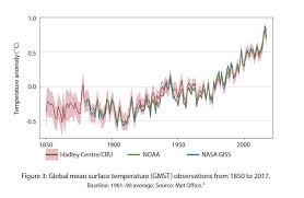 En 2018, un rapport spécial portait sur le réchauffement planétaire de 1,5° c. Les Faiblesses Scientifiques Du Rapport Sr1 5 Du Giec