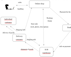 dropshipping process diagram resmi
