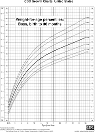 this chart shows the percentiles of weight for boys from