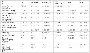Conversion Factors Pressure Units Meyer Tool Mfg