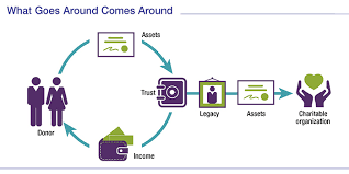Give And Receive With A Charitable Remainder Trust | Annuityadvantage