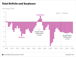 The Budget And Economic Outlook 2019 To 2029