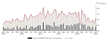 Political uncertainty around brexit is a probable contribution to the… Money And Credit January 2019 Bank Of England