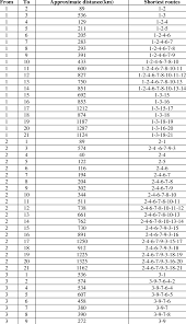 Table showing all-pairs shortest route in Nigeria | Download Table