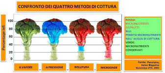 Stesso principio di cottura dolce è alla base della cottura a bagnomaria, utilizzata in genere per salse e per riscaldare in maniera delicata gli alimenti. Metodi Di Cottura Per Preservare Le Proprieta Degli Alimenti Ambiente Bio