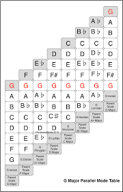 G Parallel Mode Table Music Theory Guitar Music Chords Piano Chords Chart