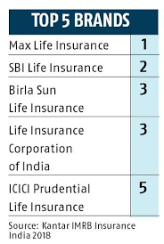 Max life online savings plan. Max Life To Icici Pru Life Private Insurance Firms Climb The Loyalty Curve Business Standard News