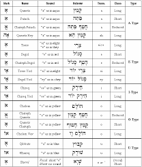 Hebrew Vowels Chart Jewberish Hebrew Vowels Learn