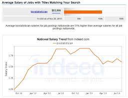 Health and wellness managers generally enter the profession with a minimum of a bachelor's degree. What Is The Salary Outlook With Mph Degree Mphprogramslist Com 2021