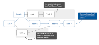 Critical Path Method Cpm Blog Activecollab