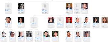 Kuok, who is now retired, will always be revered as one of the foremost eastern businessmen. Robert Kuok S Family Tree Robert Kuok Hock Nien Is A Malaysian By Enti Family Trees Medium