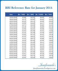 India Currency Rupee Exchange Rate Against Usdollar Greatbritishpound Euro Japaneseyen Indiaforex Indiarupeee Forex Trading Forex Feedback For Students