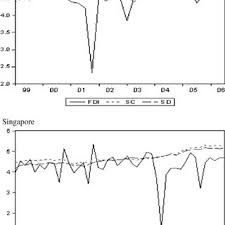 Equity requirements have been substantially relaxed subsequent to the deregulation of the foreign investment committee (fic) guidelines. Pdf Foreign Direct Investment And Services Trade Evidence From Malaysia And Singapore