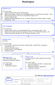 Washington State Court Structure Chart