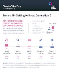 Trends 18 Getting To Know Generation Z Globalwebindex