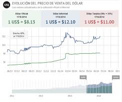 Cotizacion mexico cotización promedio del dólar estadounidense, del euro, del real y de pesos argentinos, expresada en pesos uruguayos. Cotizacion Del Dolar Blue 5 7 Rankia