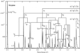 Common chemical compounds are also provided for many elements. The Threshold Photoelectron Spectrum Of Krypton With Spectroscopic Download Scientific Diagram