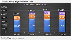 As Dominion Touts Low Bills Critics Say Utility Uses Riders To Swell Revenues S P Global Market Intelligence