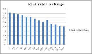 Pcm vs pcmb unfair treatment conclusion. Jee Main Marks Vs Percentile Vs Rank 2021 Out Collegedekho