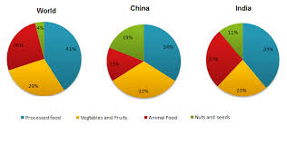 academic ielts writing task 1 sample 66 consumption of