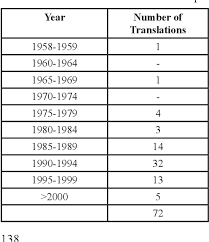 This easy and fast way to translate text into multiple languages is great for saving time and getting projects done. Pdf The Translation Of Foreign Novels Into Malay Semantic Scholar