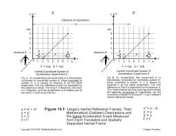 Information and translations of galilean transformation in the most comprehensive dictionary definitions resource on the web. Ch 14 The Galilean Translational Transformation Equation Relativity Of Light