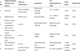 We did not find results for: Anticancer Activity Of Tc Against Different Cancer Cell Line S And Download Scientific Diagram