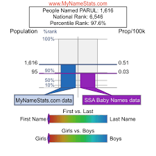 PARUL First Name Statistics by MyNameStats.com